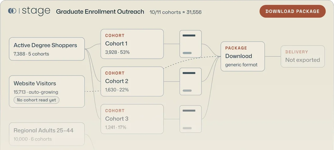 Activation: audiences split into cohorts, matched to creative and packaged for delivery.
