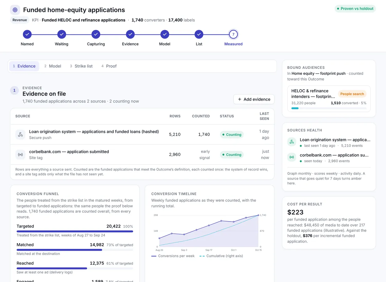 Outcome screen in a demo workspace: funded home-equity applications counted from a loan origination system and a site tag, with a conversion funnel and weekly timeline.