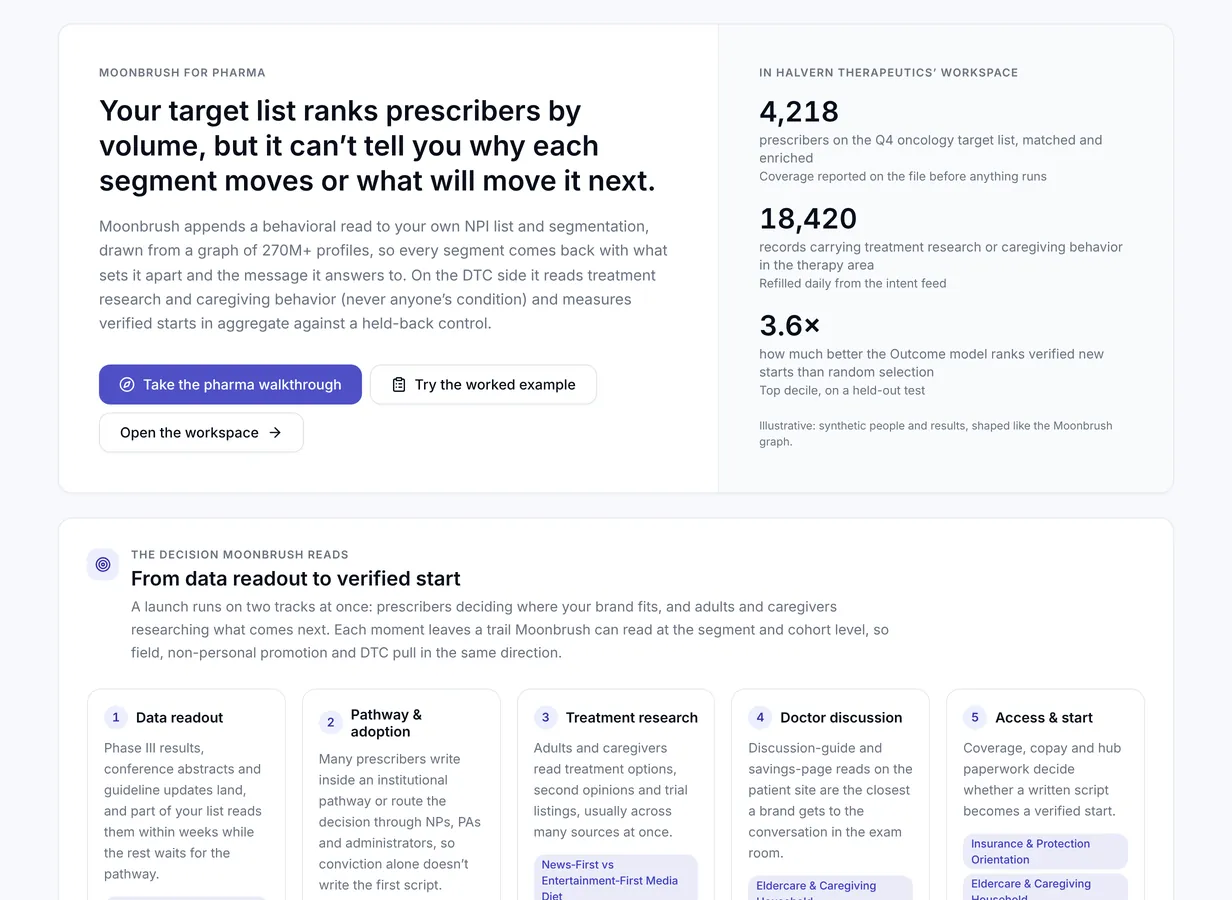 stage pharma playbook in a demo workspace: an oncology target list matched and enriched, and the five decision moments from data readout to verified start.